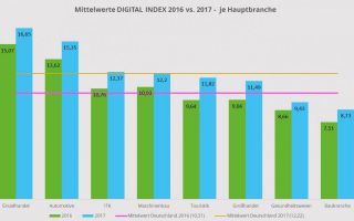 Digital-Index-2017-Branchen.jpg