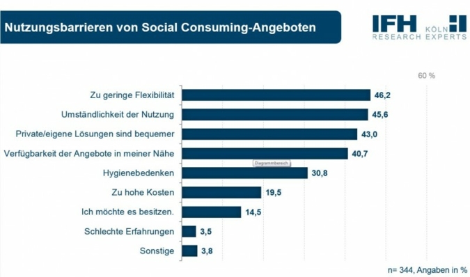Der CSR-Tracker zeigt die Nutzungsbarrieren von Kon-sumenten bezüglich Social Consuming-Angeboten.