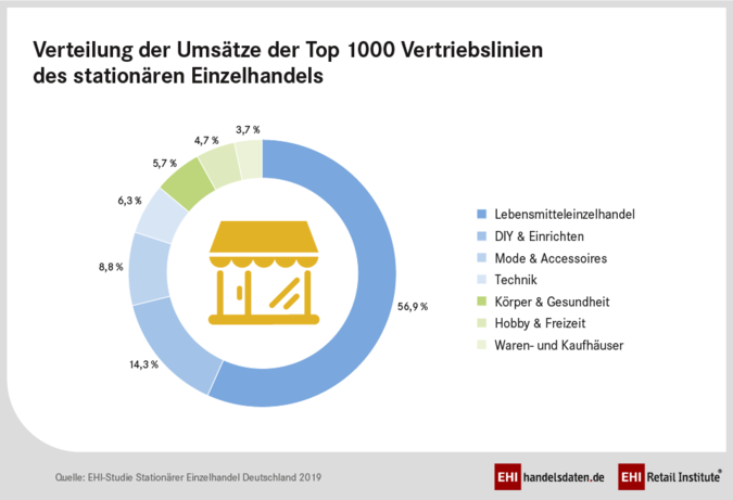 Umsaetze-stationaerer-Handel.png