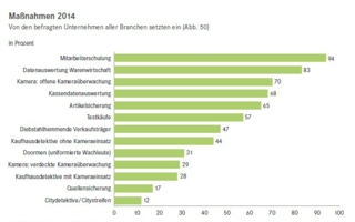 Das tun Unternehmen, um Inventurdifferenzen zu vermeiden.