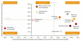 55 % der Konsumenten kaufen Spielzeug online - Tendenz steigend.