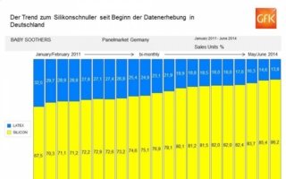 In Deutschland stieg der Anteil von Silikonsaugern seit 2011 zu Lasten des Latexsaugers um knapp 20 Prozentpunkte.
