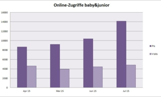 Online-Zugriffe baby&junior