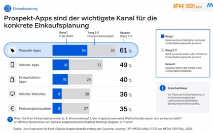 Geplante Einkäufe dominieren