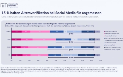 Altersnachweis bei Social Media 