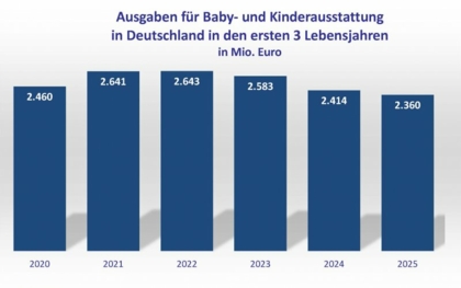 Trotz Babyflaute steigen die Ausgaben pro Kind
