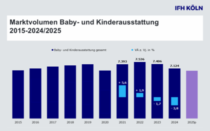 Markt für Baby- und Kinderausstattung schrumpft 2024
