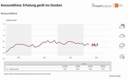 Pessimistischere Konjunkturerwartungen im Februar 2026