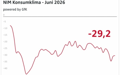 Konsumklima immer noch schwach, aber stabil