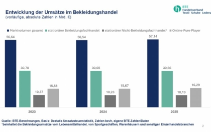 Sehr angespannte Lage im Modehandel 