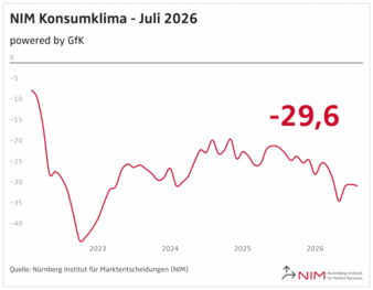 NIM-Konsumklima-Juli-2026-Copyright-NIM.png