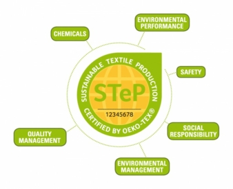 Modulare Struktur: Die STeP-Zertifizierung ermöglicht eine umfassende Analyse, inwieweit Textilhersteller weltweit nachhaltig wirtschaften.