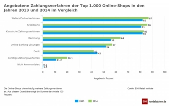 Zahlen per Rechnung verliert für Online-Shop-Anbieter an Attraktivität. (Grafik: EHI)