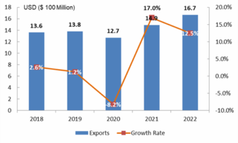 Grafik-Exporte-China.png