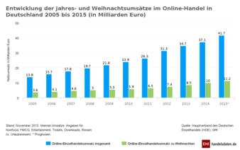 HDE_Umsätze_Online