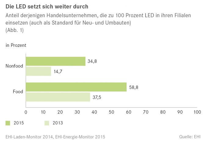 EHI_LED_Leitfaden2016_Abb_01