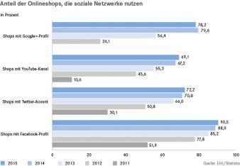 EHI-Studie-E-Commerce